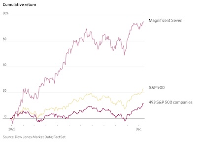 Singh @ WSJ: Mag-7 vs S&P500/493 returns since 2023