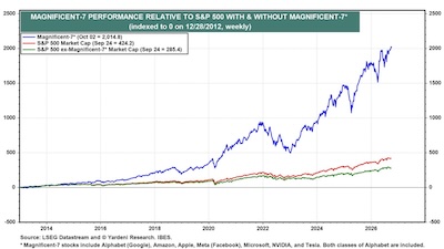 Yardeni: Mag-7 performance vs S&P500/493, market cap changes since 2012