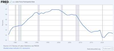 Labor force participation, annual rate, 1977-2024 Labor force participation, annual rate, 1977-2024