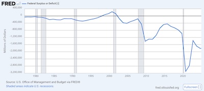 Federal budget deficit, 1977-Jan-01 through 2024-Dec-31