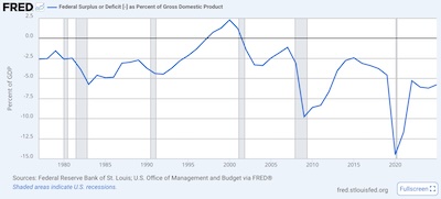 Federal budget deficit, as a fraction of GDP, 1977-Jan-01 through 2024-Dec-31 Federal budget deficit, as a fraction of GDP, 1977-Jan-01 through 2024-Dec-31