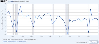 Real GDP annual growth rate, 1977-2024 Real GDP annual growth rate, 1977-2024