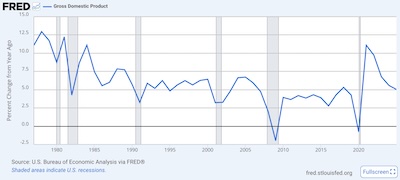 Nominal GDP annual growth rate, 1977-2024