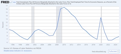 U6 unemployment, annual rate, 1977-2024