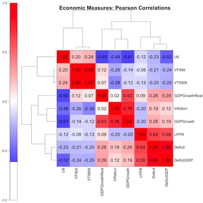 Bicluster of Pearson correlation of social & economic outcomes data