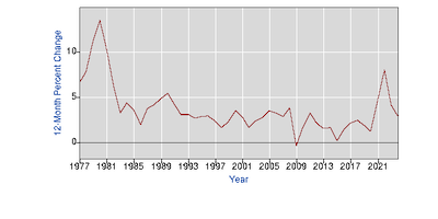 BLS CPI-U, annual percentage rate, 1977-2024