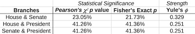 Results of crosstabulation of government branches, by political party: nothing significant