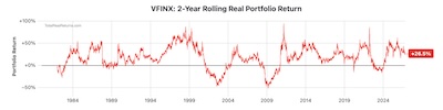VFINX real total returns, 2 yr rolling.  NB: We use annual samples in the analysis.