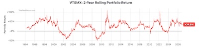 VTSMX real total returns, 2 yr rolling. NB: We use annual samples in the analysis. VTSMX real total returns, 2 yr rolling. NB: We use annual samples in the analysis.