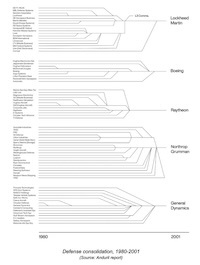 How defense contractors got too big