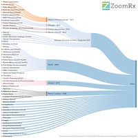 How Pfizer got too big